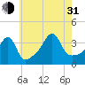 Pawtucket tide chart for Saturday, July 31, 2021