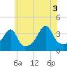 Pawtucket tide chart for Saturday, July 3, 2021