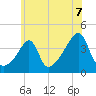 Pawtucket tide chart for Wednesday, July 7, 2021