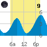 Pawtucket tide chart for Friday, July 9, 2021