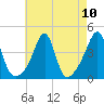 Pawtucket tide chart for Tuesday, August 10, 2021