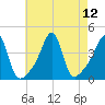Pawtucket tide chart for Thursday, August 12, 2021