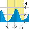 Pawtucket tide chart for Saturday, August 14, 2021