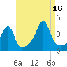 Pawtucket tide chart for Monday, August 16, 2021