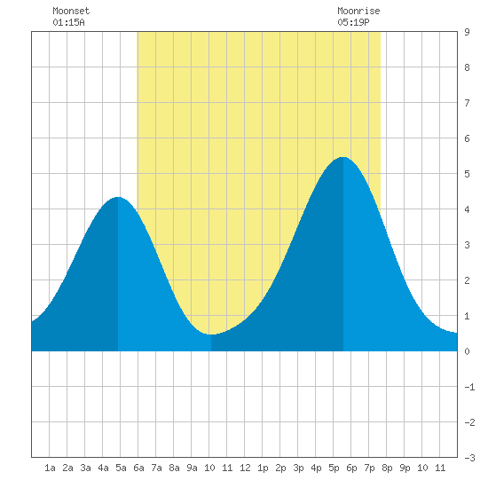 Pawtucket tide chart for Wednesday, August 18, 2021