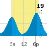 Pawtucket tide chart for Thursday, August 19, 2021