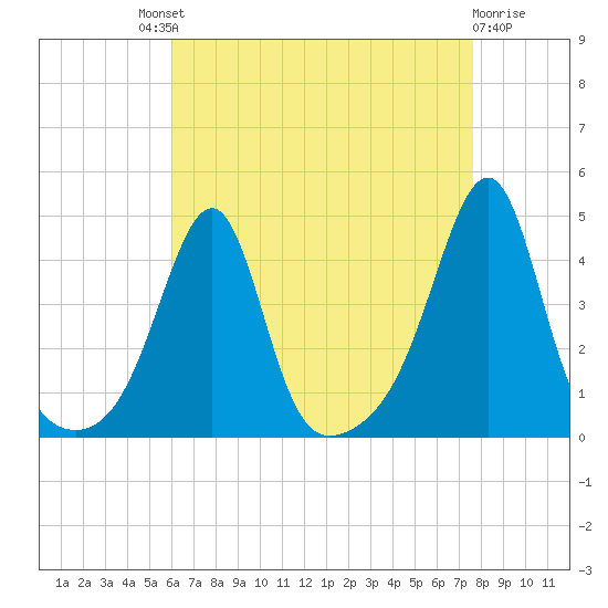 Pawtucket tide chart for Saturday, August 21, 2021