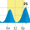 Pawtucket tide chart for Saturday, August 21, 2021