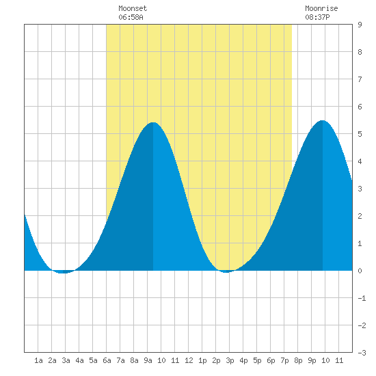 Pawtucket tide chart for Monday, August 23, 2021
