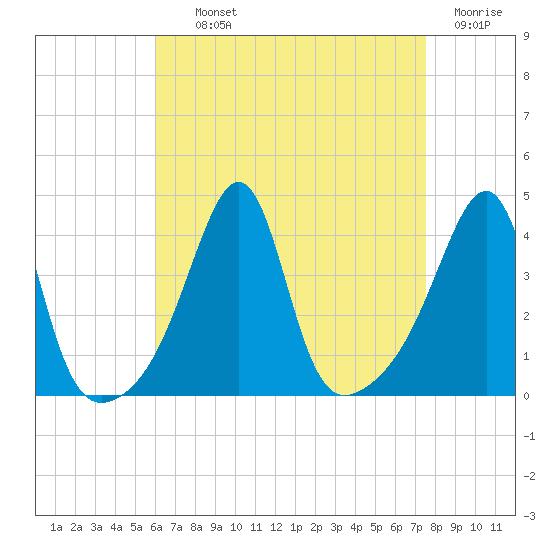 Pawtucket tide chart for Tuesday, August 24, 2021