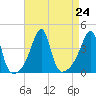 Pawtucket tide chart for Tuesday, August 24, 2021
