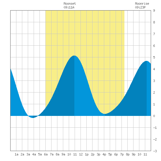Pawtucket tide chart for Wednesday, August 25, 2021