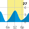 Pawtucket tide chart for Friday, August 27, 2021