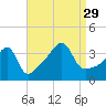 Pawtucket tide chart for Sunday, August 29, 2021