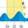 Pawtucket tide chart for Monday, August 2, 2021
