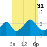 Pawtucket tide chart for Tuesday, August 31, 2021