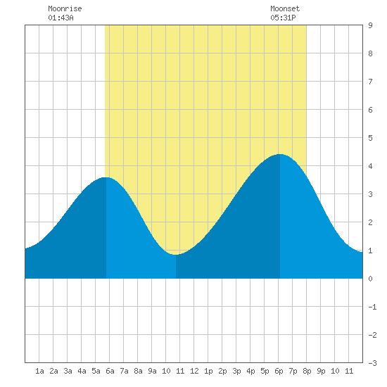 Pawtucket tide chart for Wednesday, August 4, 2021