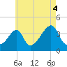 Pawtucket tide chart for Wednesday, August 4, 2021