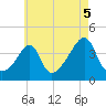 Pawtucket tide chart for Thursday, August 5, 2021