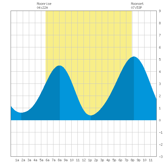 Pawtucket tide chart for Saturday, August 7, 2021
