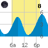 Pawtucket tide chart for Sunday, August 8, 2021