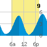 Pawtucket tide chart for Monday, August 9, 2021
