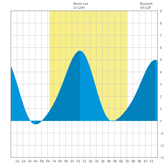 Pawtucket tide chart for Friday, September 10, 2021