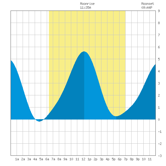Pawtucket tide chart for Saturday, September 11, 2021