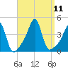 Pawtucket tide chart for Saturday, September 11, 2021