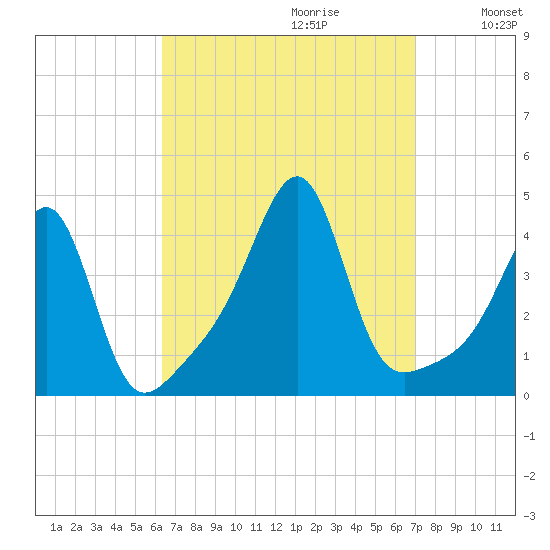 Pawtucket tide chart for Sunday, September 12, 2021