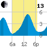 Pawtucket tide chart for Monday, September 13, 2021