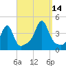 Pawtucket tide chart for Tuesday, September 14, 2021