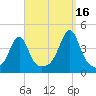 Pawtucket tide chart for Thursday, September 16, 2021