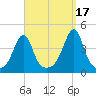 Pawtucket tide chart for Friday, September 17, 2021