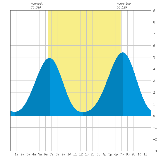 Pawtucket tide chart for Saturday, September 18, 2021