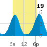 Pawtucket tide chart for Sunday, September 19, 2021