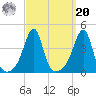 Pawtucket tide chart for Monday, September 20, 2021