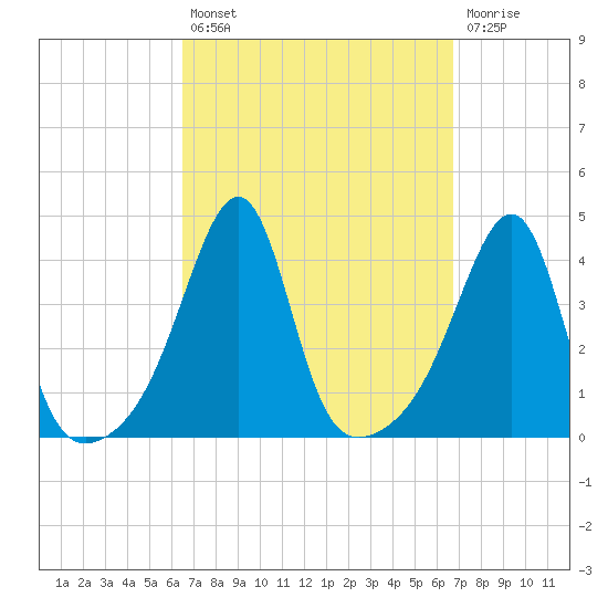 Pawtucket tide chart for Tuesday, September 21, 2021