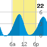 Pawtucket tide chart for Wednesday, September 22, 2021