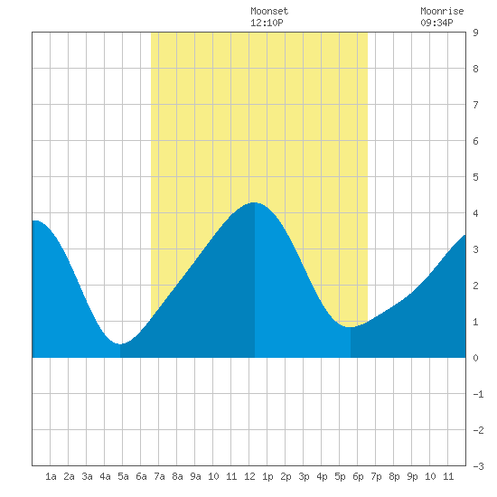 Pawtucket tide chart for Sunday, September 26, 2021