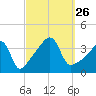 Pawtucket tide chart for Sunday, September 26, 2021