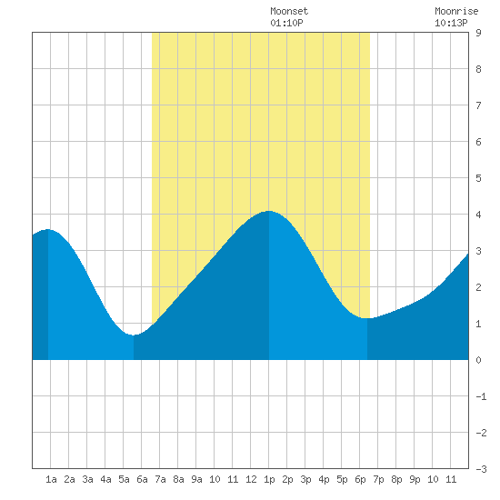 Pawtucket tide chart for Monday, September 27, 2021