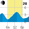 Pawtucket tide chart for Tuesday, September 28, 2021