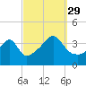 Pawtucket tide chart for Wednesday, September 29, 2021