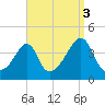 Pawtucket tide chart for Friday, September 3, 2021