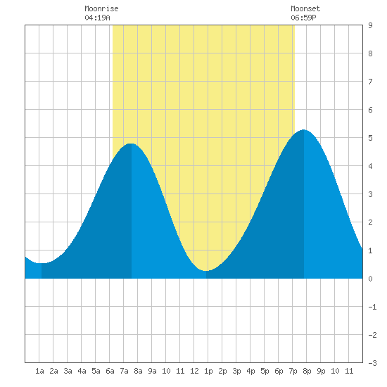 Pawtucket tide chart for Sunday, September 5, 2021
