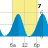 Pawtucket tide chart for Tuesday, September 7, 2021
