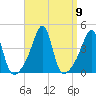 Pawtucket tide chart for Thursday, September 9, 2021