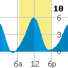 Pawtucket tide chart for Sunday, October 10, 2021