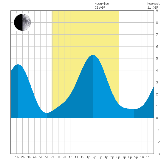 Pawtucket tide chart for Tuesday, October 12, 2021